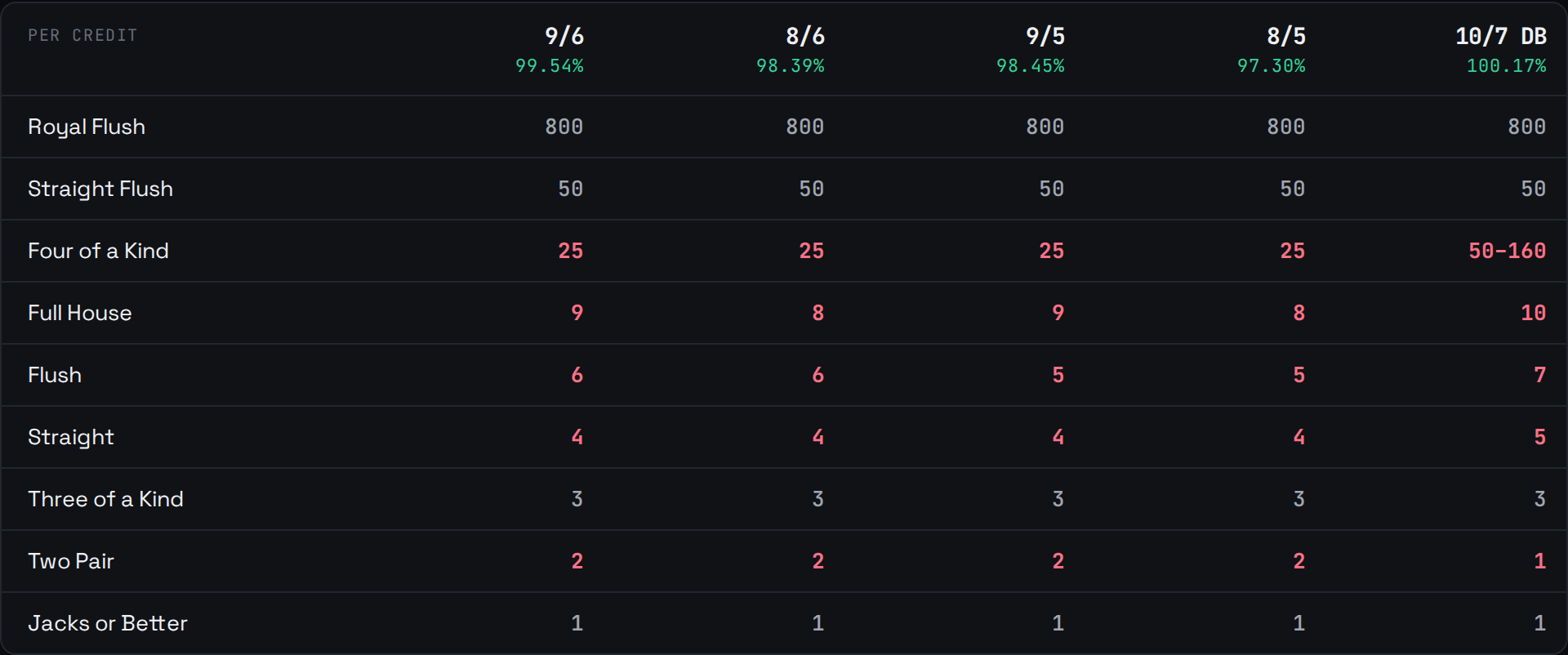 9/6 Jacks or Better per-credit paytable — the full house 9 and flush 6 rows that identify a full-pay machine