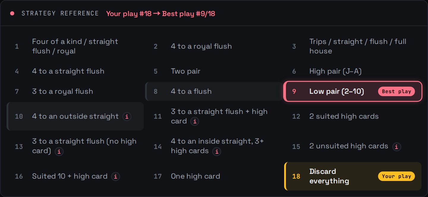 The 18-line 9/6 Jacks or Better Simple+ strategy chart inside the trainer, with the best-play line highlighted after a graded hand