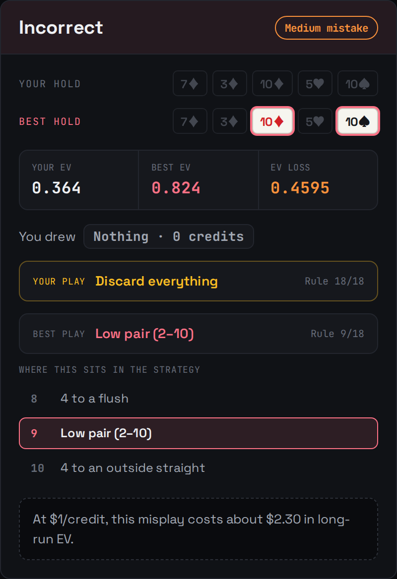 Video poker trainer feedback showing an incorrect hold: your EV 0.364 vs best EV 0.824, the chart rule played vs the right one, and the dollar cost of the misplay